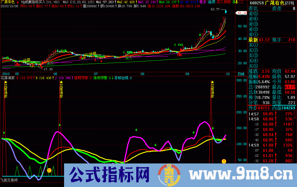 花落谁家？判断短期顶部