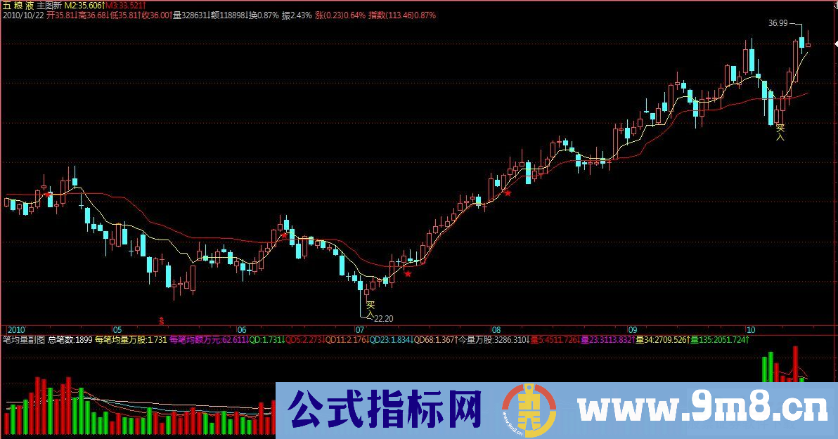 笔均量副图（加一个预警公式）