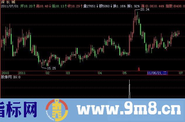 飞狐基本面选股指标公式