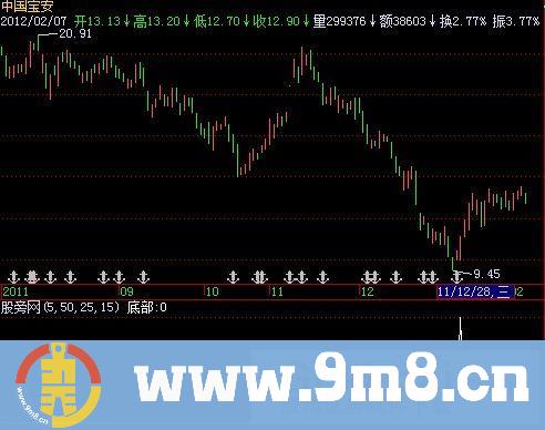 飞狐底部追涨选股指标公式