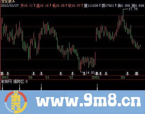 飞狐强势区选股指标公式