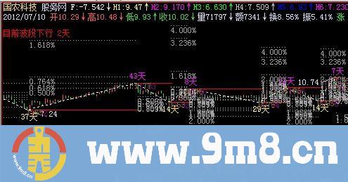 飞狐逆向波自动测幅主图指标公式