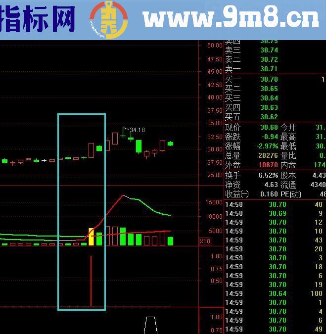 涨停后缩量回调和回到起涨点的公式