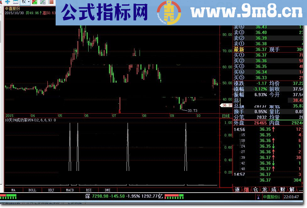 10天3%成功率95% 飞狐指标公式 九毛八公式指标网 希望大家都能赚钱