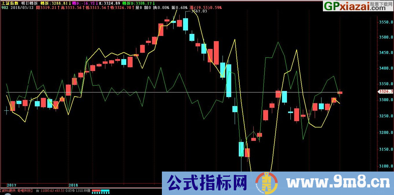 该公式简易明了 个股所处多空位置 明日转折 飞狐主图指标 九毛八公式指标网