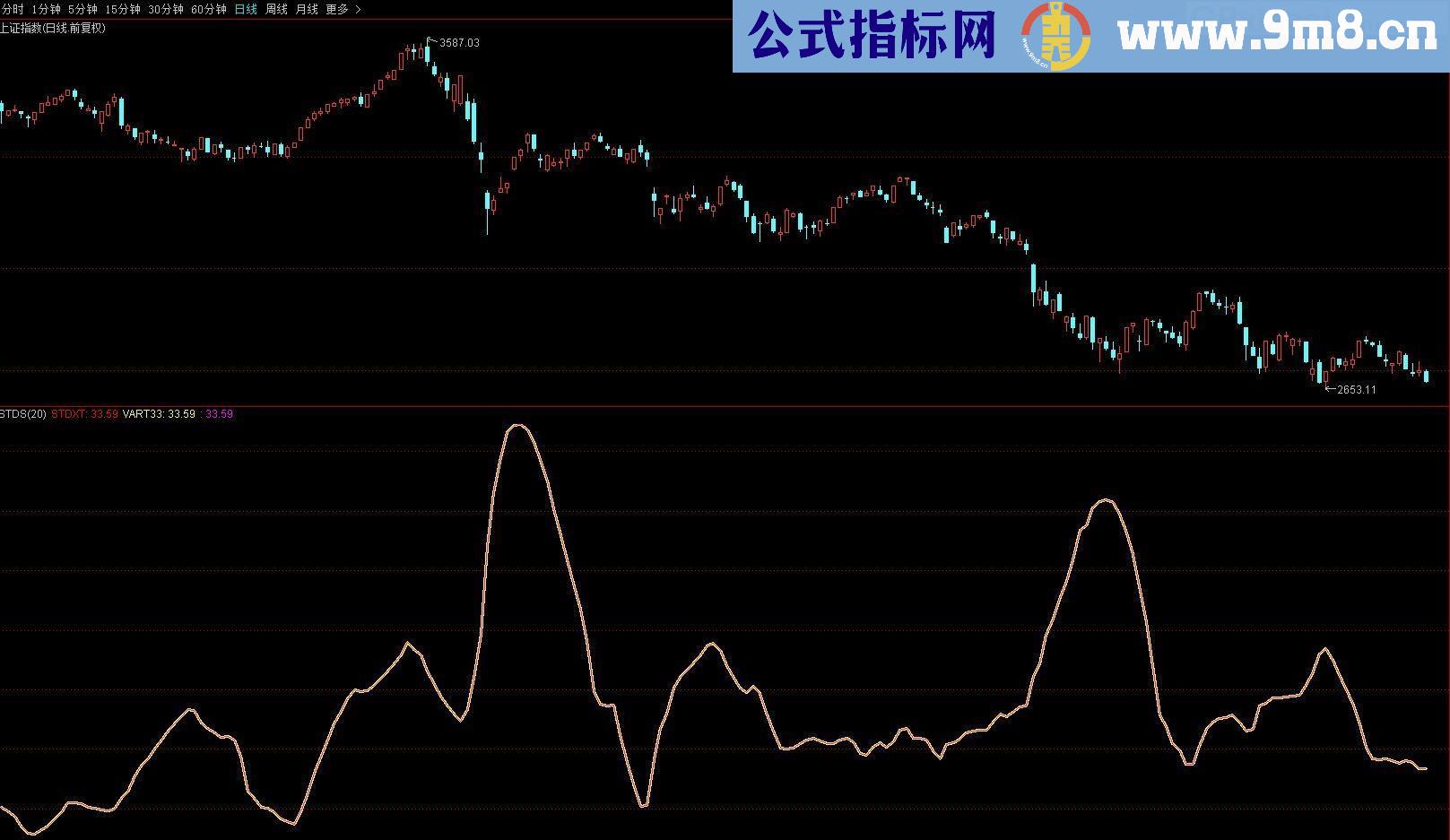 STD 函数计算方法解密 通达信、大智慧、飞狐通用指标 九毛八公式指标网 20周期STD计算方法