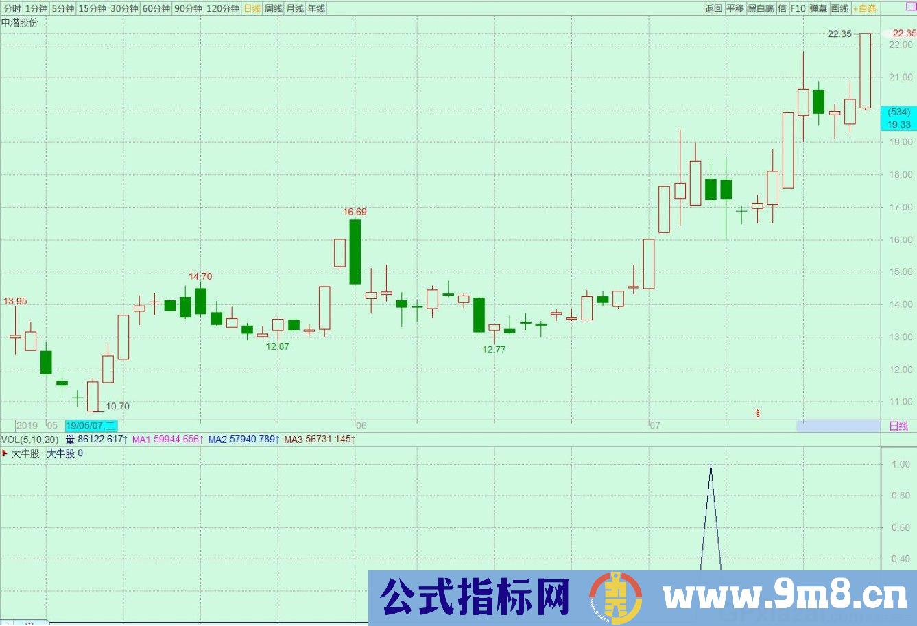 大牛启动 通达信/飞狐交易师选股/副图指标 源码 贴图