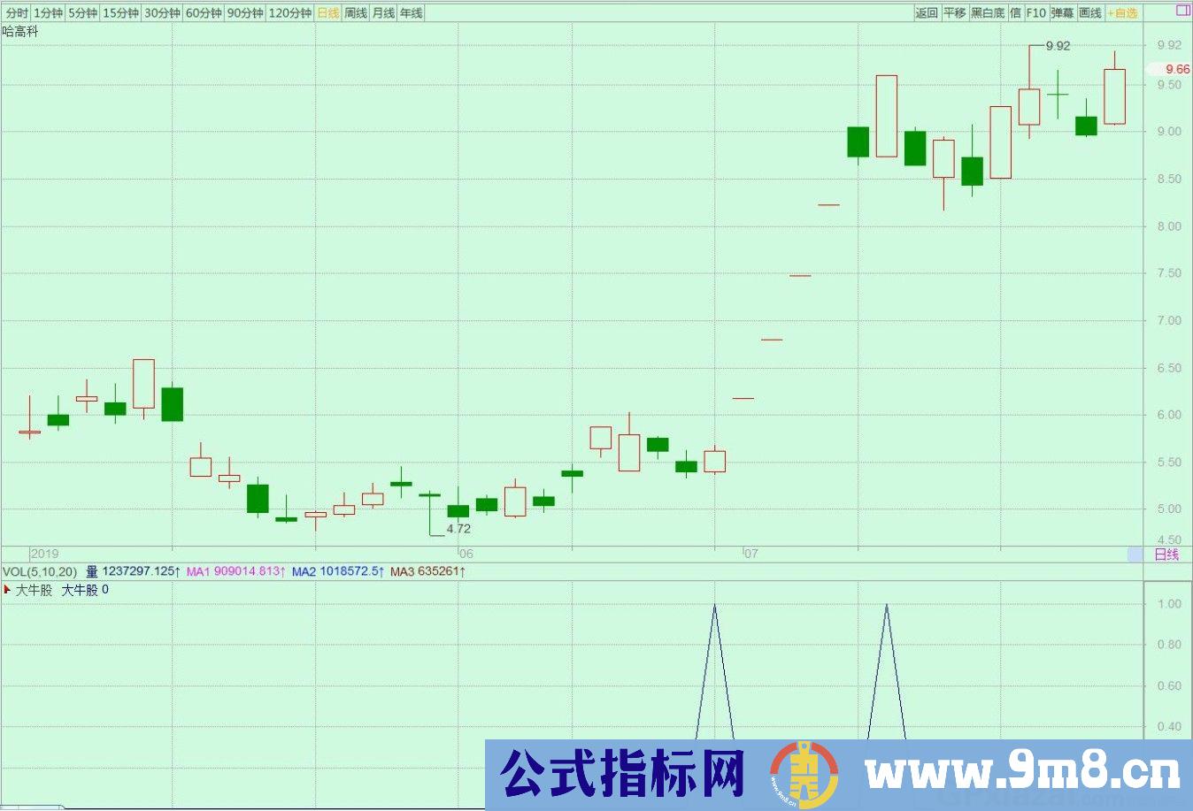 大牛启动 通达信/飞狐交易师选股/副图指标 源码 贴图