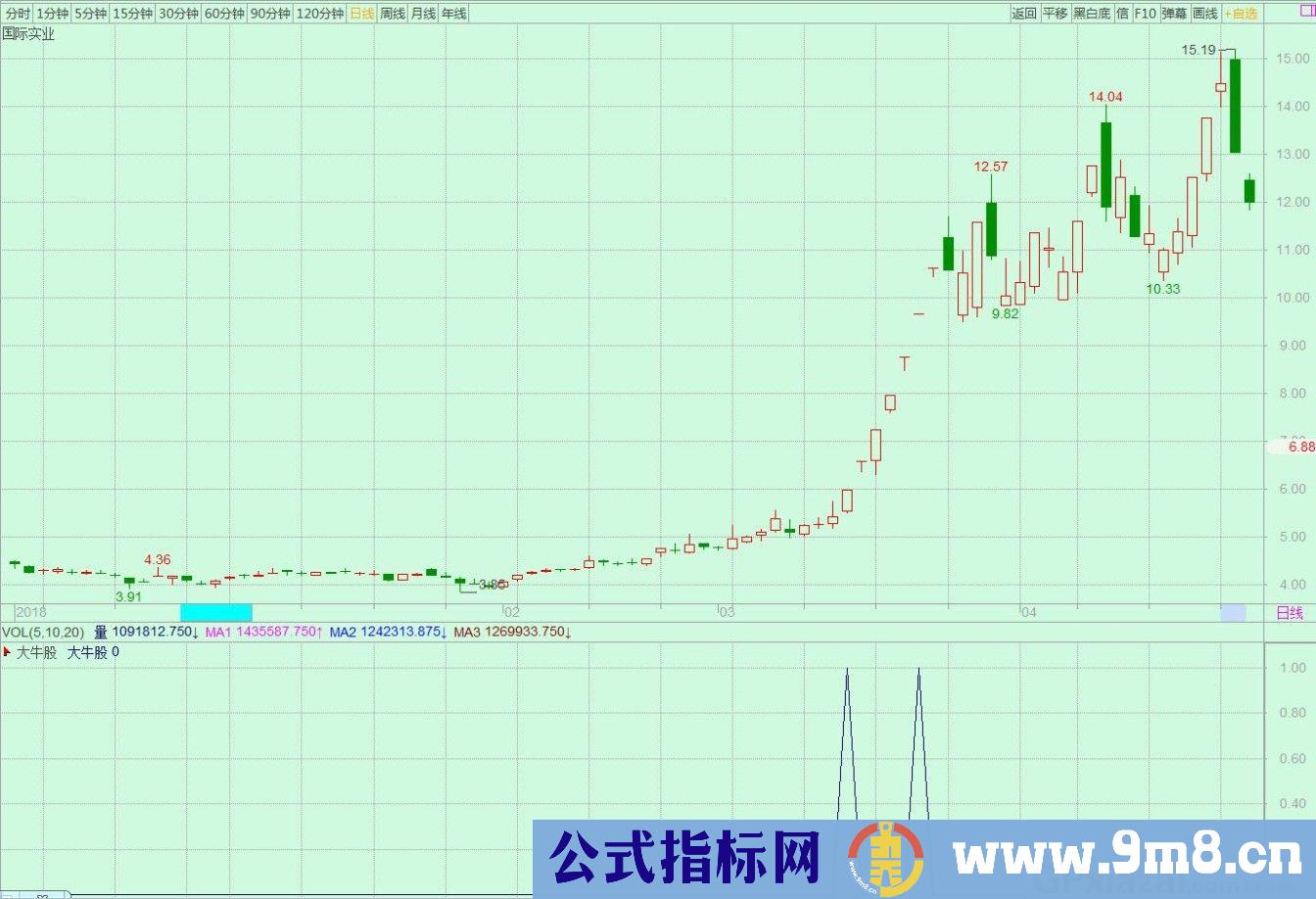 大牛启动 通达信/飞狐交易师选股/副图指标 源码 贴图