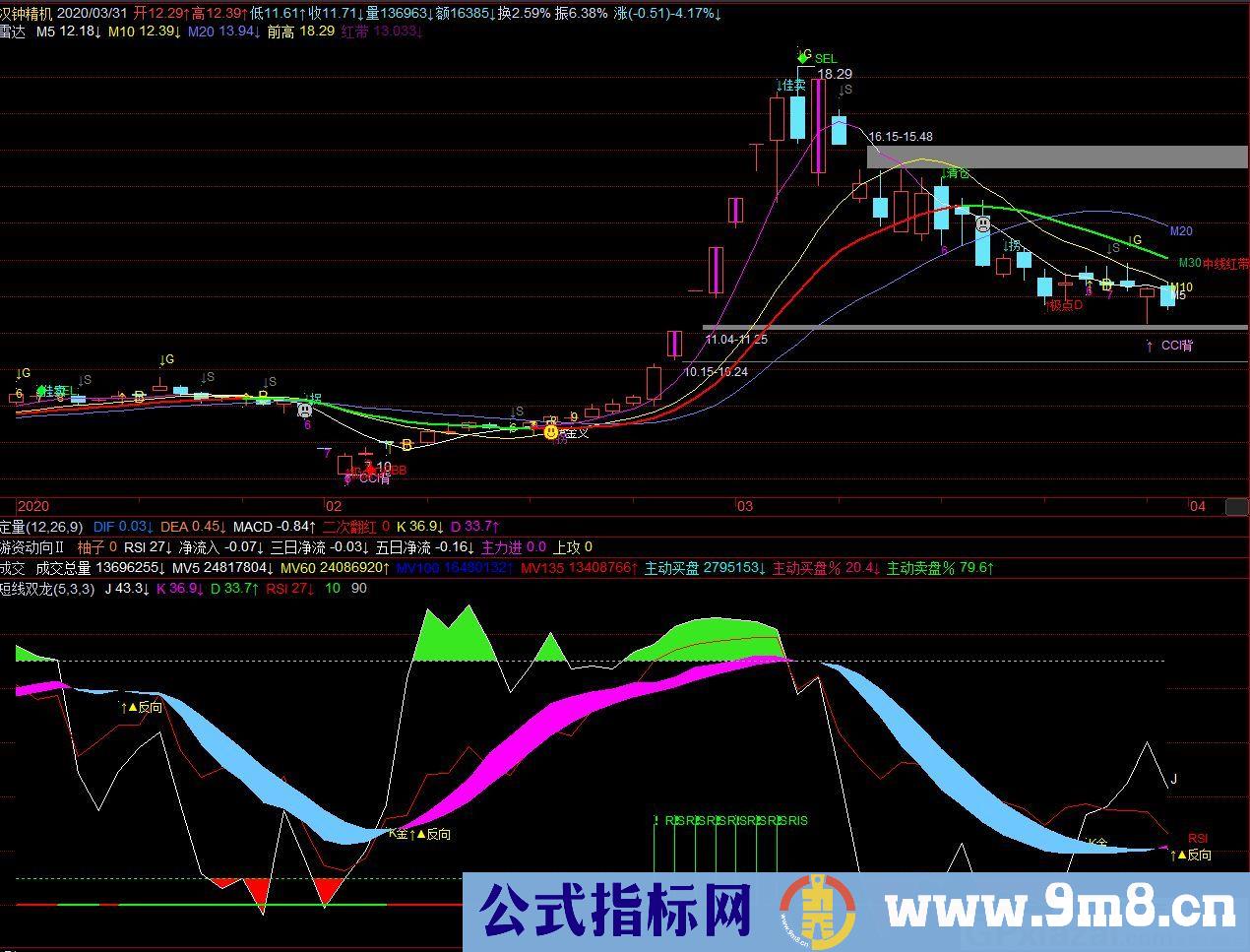 短线双龙 短线操作指标 飞狐副图指标 九毛八公式指标网 无未来