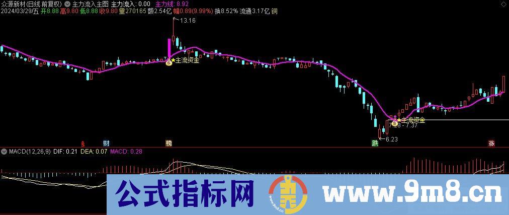 通达信主力流入主图指标 源码 贴图