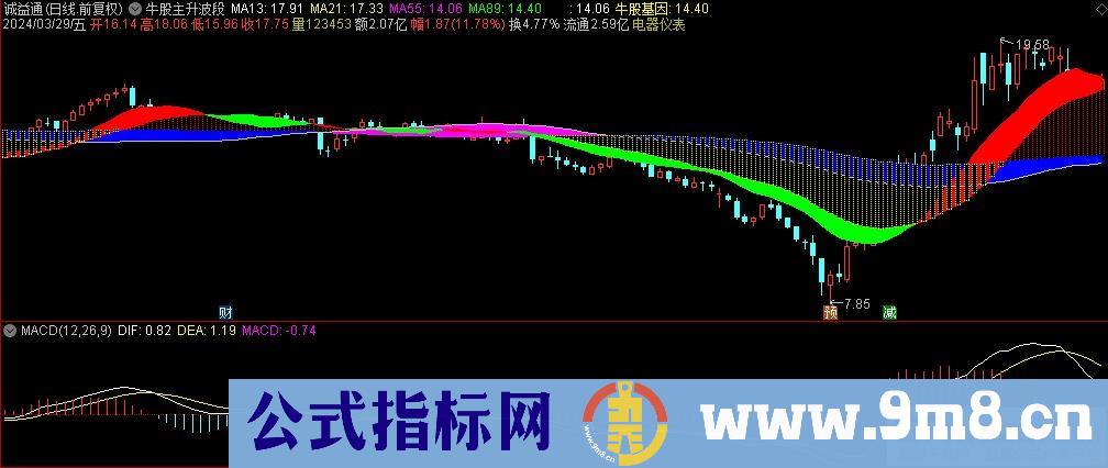 通达信牛股主升波段副图指标 九毛八公式指标网