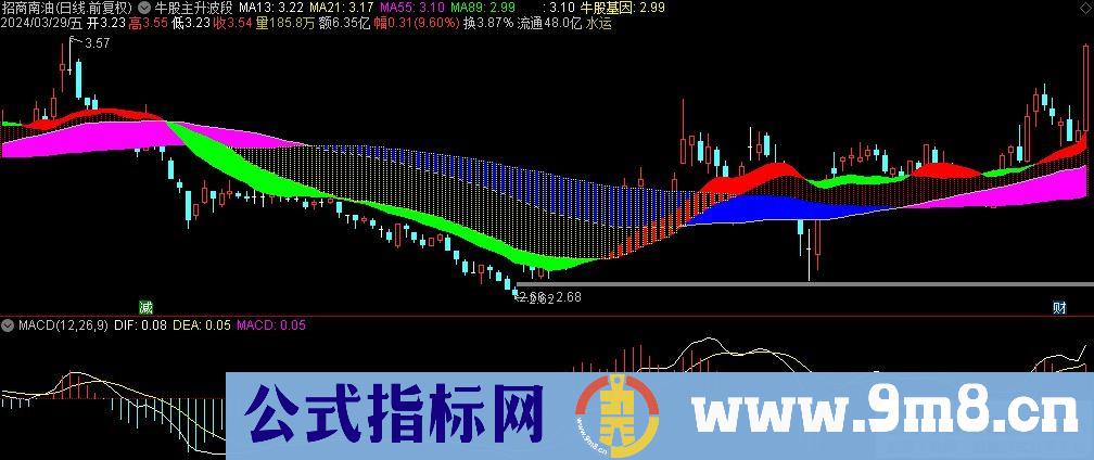 通达信牛股主升波段副图指标 源码 贴图