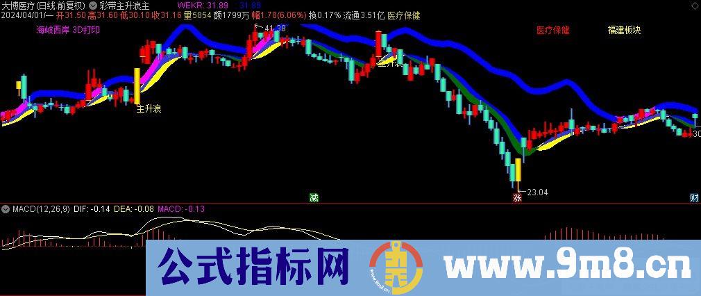 通达信彩带主升浪主图指标 源码 贴图