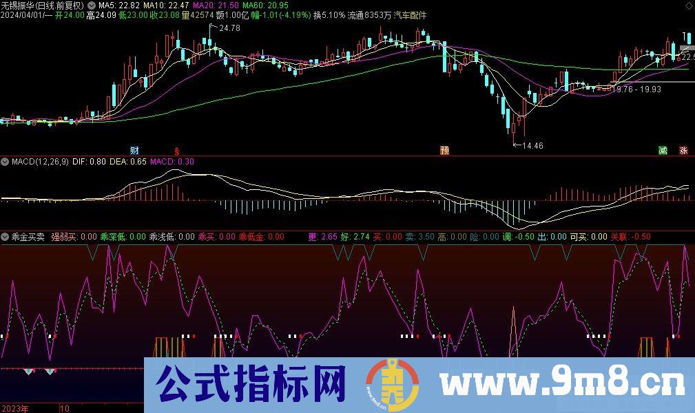 通达信乖金买卖副图指标 九毛八公式指标网