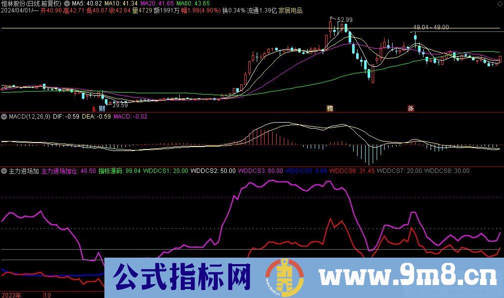 通达信主力进场加仓副图指标 九毛八公式指标网