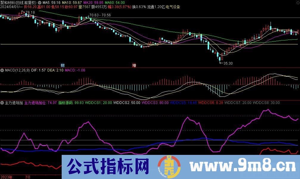 通达信主力进场加仓副图指标 源码 贴图