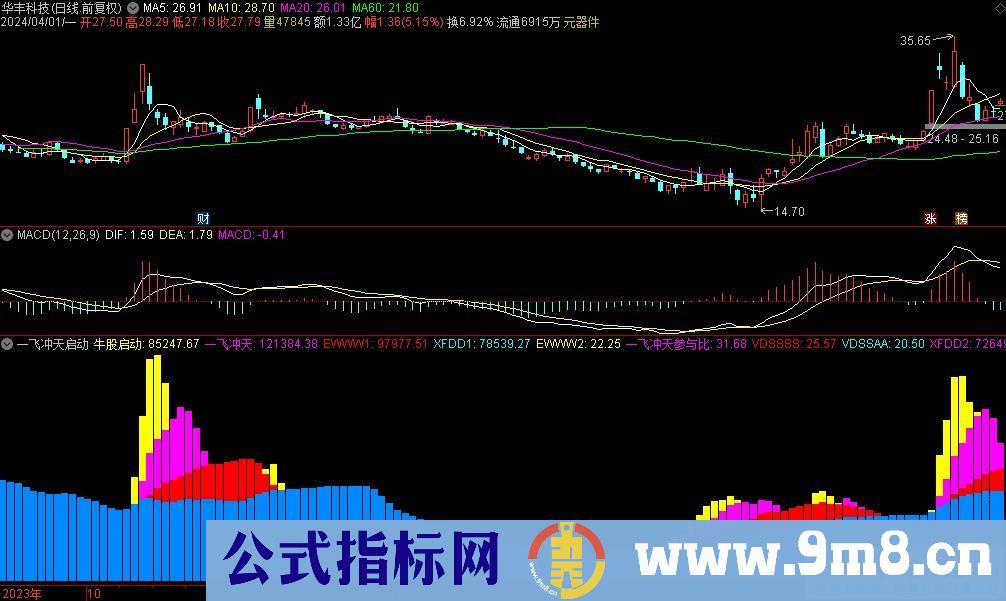 通达信一飞冲天启动副图指标 源码 贴图