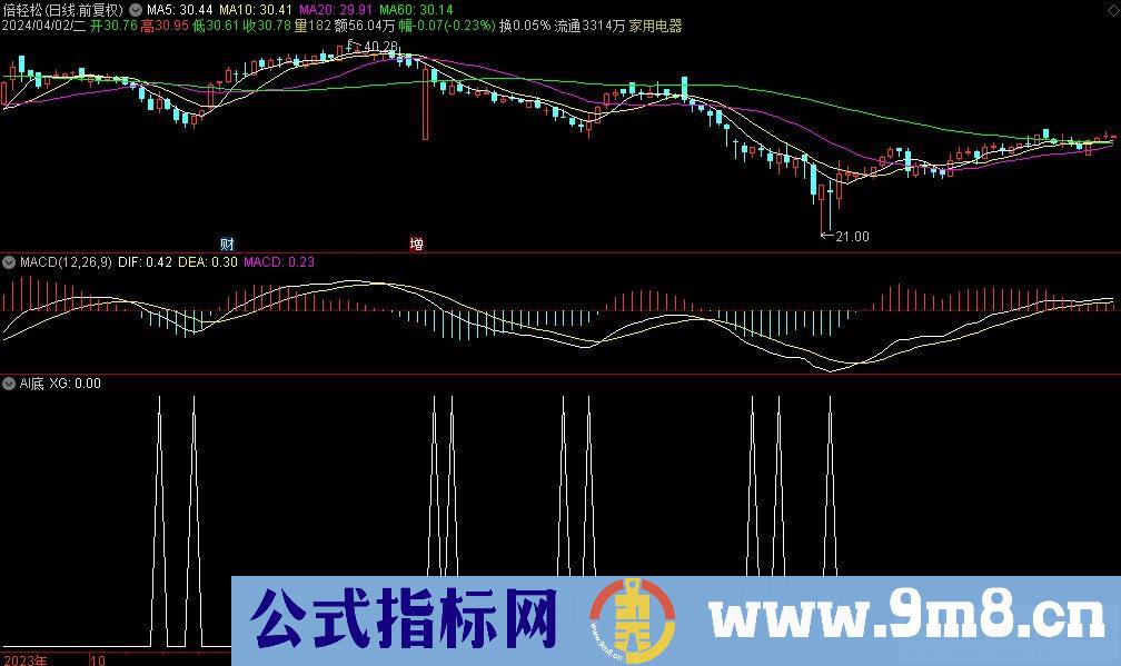 通达信AI底选股指标 源码 贴图