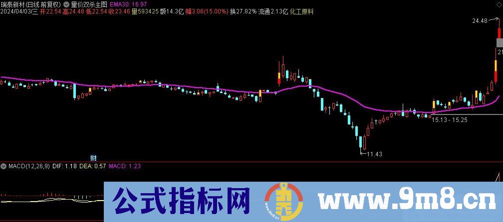 通达信量价双杀主图指标 九毛八公式指标网 指标介绍