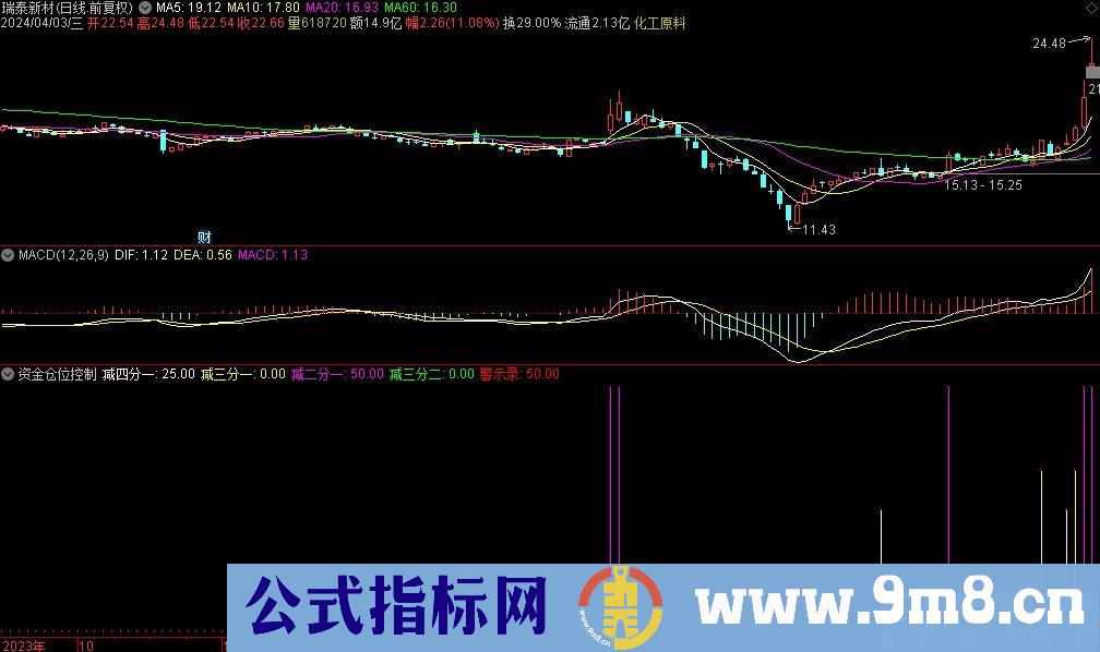 通达信资金仓位控制副图指标 九毛八公式指标网