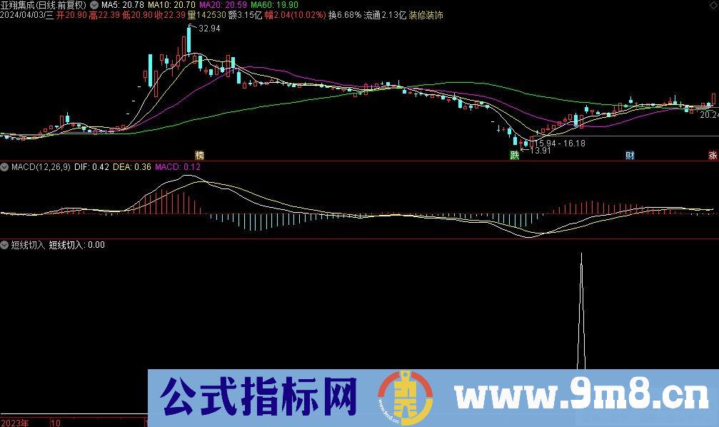 通达信短线切入选股指标 源码 贴图