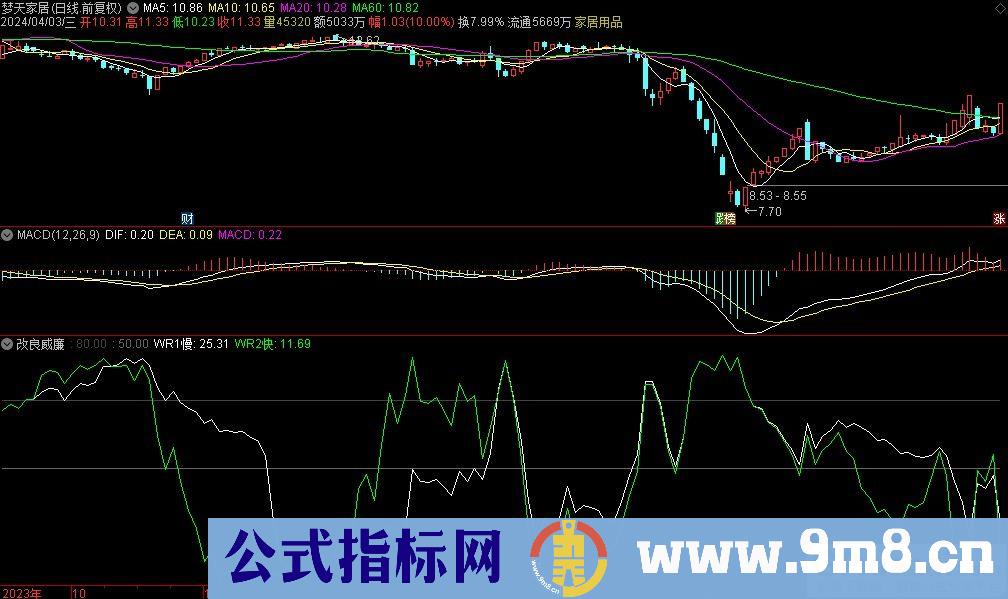 通达信改良威廉副图指标 激进买点指标 源码 贴图