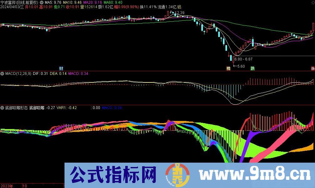 通达信底部吸筹形态副图指标 源码 贴图