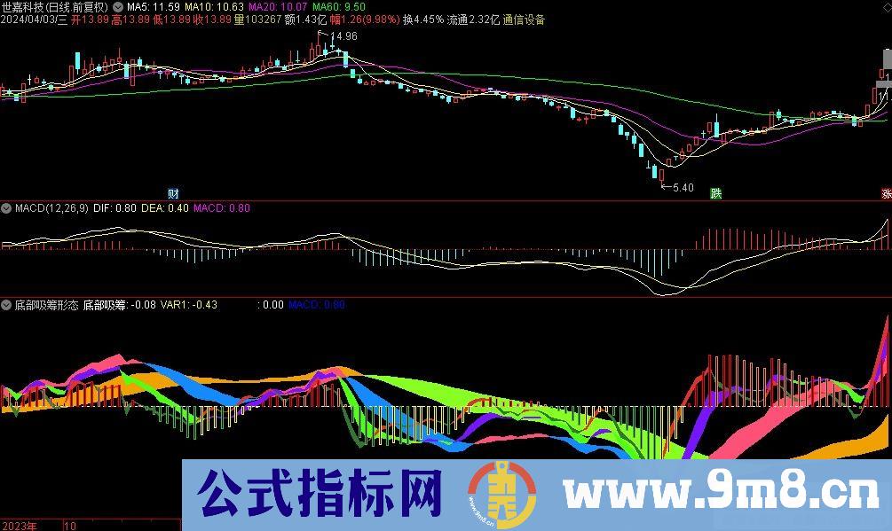 通达信底部吸筹形态副图指标 源码 贴图