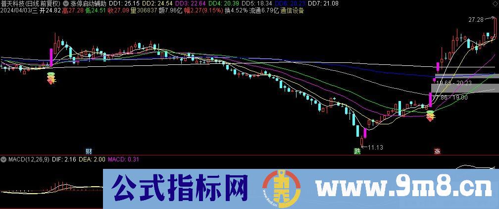 通达信涨停启动辅助主图指标 源码 贴图