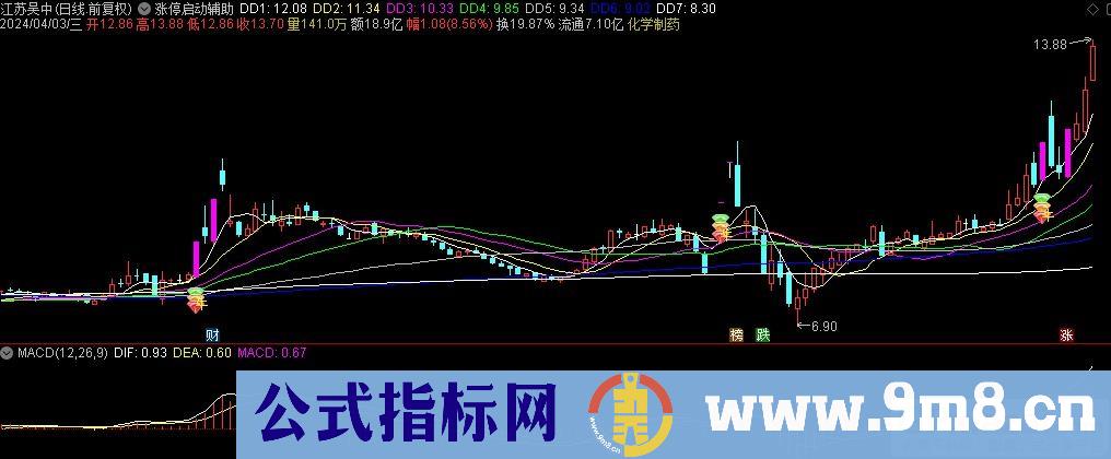 通达信涨停启动辅助主图指标 源码 贴图