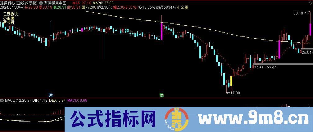 通达信海底捞月主图指标 源码 贴图