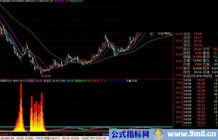 大智慧至今无败绩l2指标风雷震九州