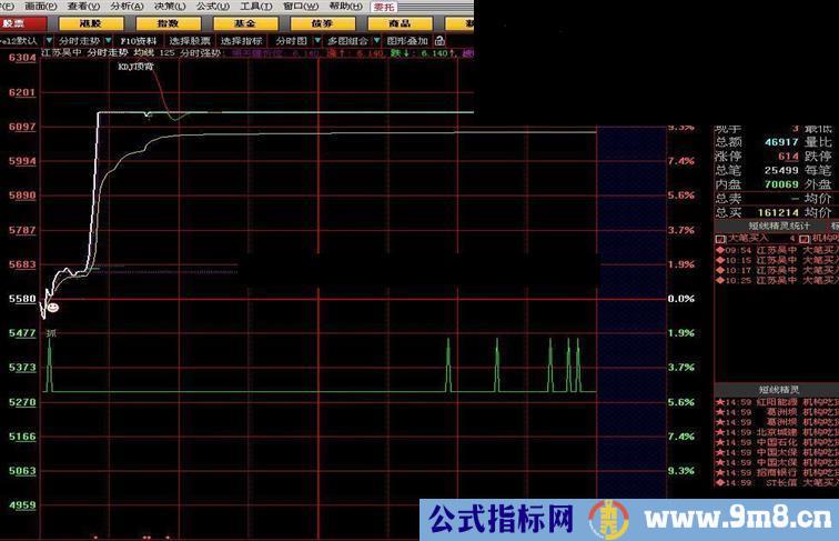 大智慧分时抓涨停主图指标公式