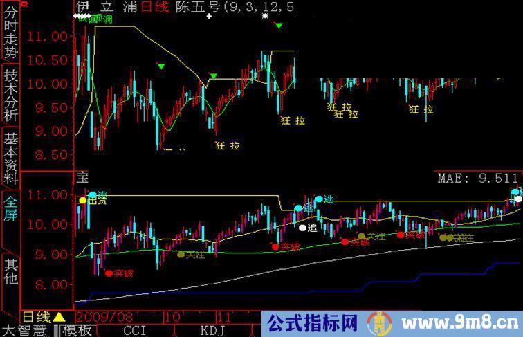 大智慧宝马主图指标公式