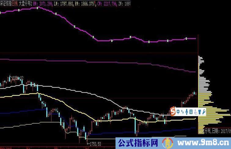 大智慧能看大盘、板块大势的筹码顶底指标源码主副图