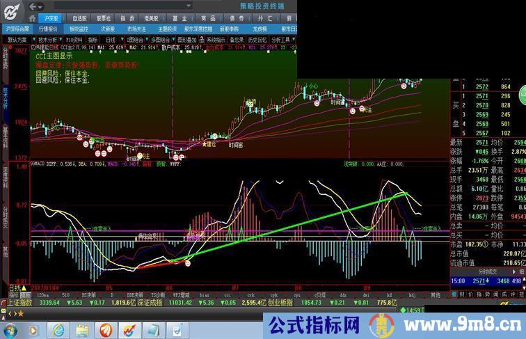 大智慧非常好的主图指标 CCI主图