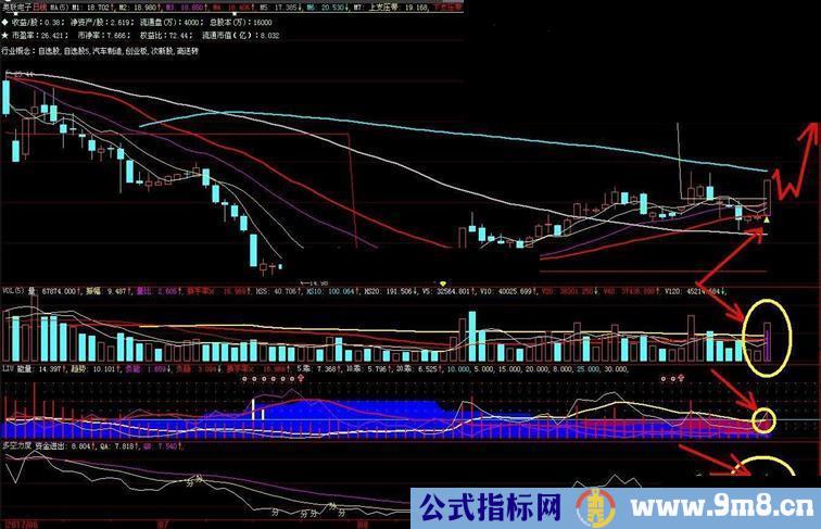 大智慧资金进出之形态副图指标 贴图