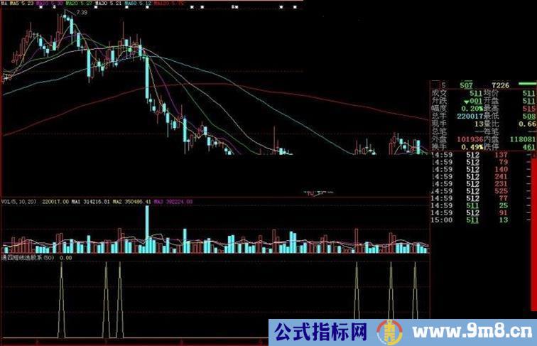 大智慧通四短线选股系副图