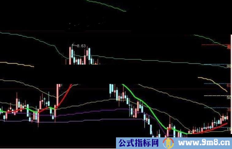 大智慧成本线和黄金比组合主图公式