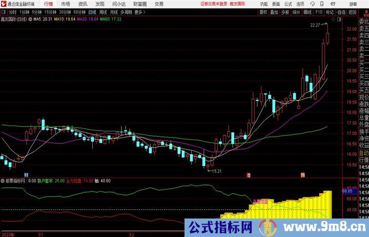 判断是否有庄控盘的股票