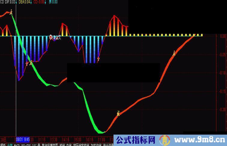 精华【MACD】(付说明)