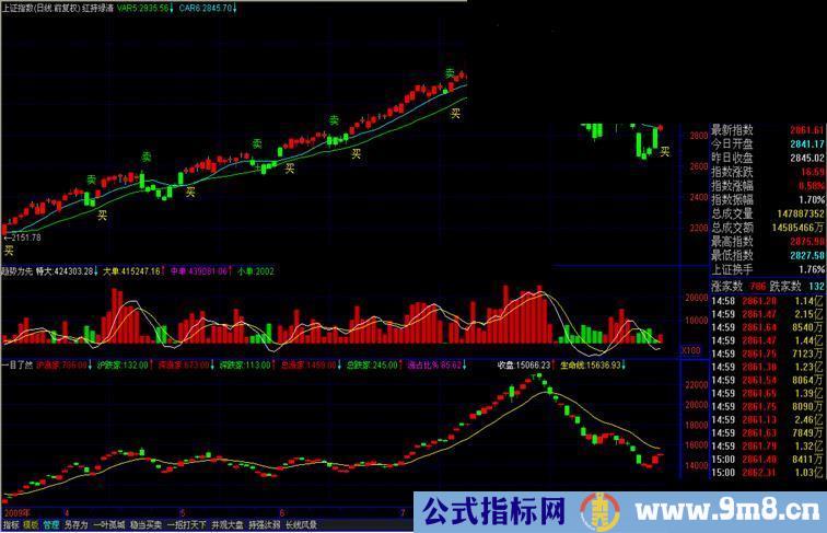 一目了然，看两市涨跌（含资金进出）（副图）