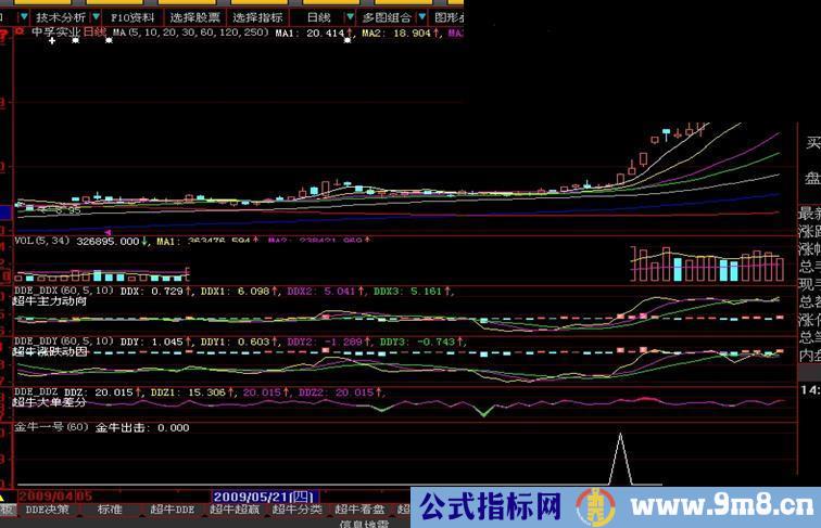 “金牛”抓超级疯牛 16天涨133.3%（自用珍藏，通用源码）