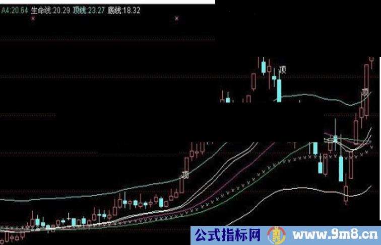 大智慧生命线通道主图源码