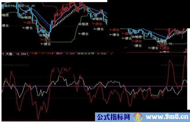 大智慧个股相对于大盘强弱线源码附图