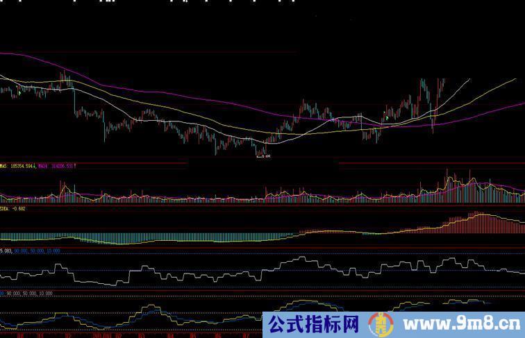 大智慧三个周线指标-MACD/RSI/KD指标副图