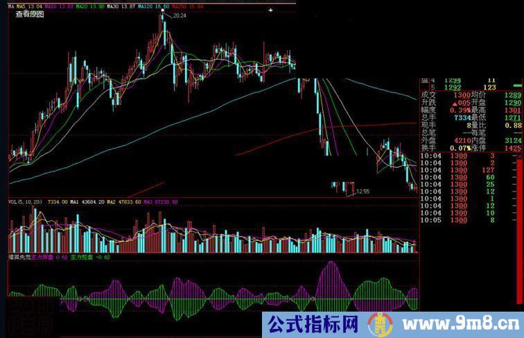 大智慧猎狐先觉副图源码