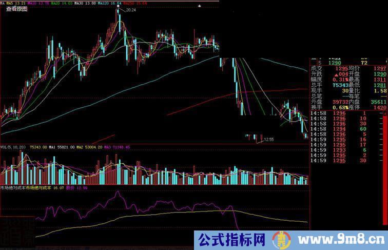 大智慧 看庄均线副图源码