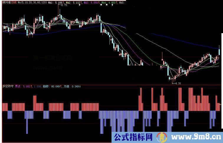 大智慧多空防守副图源码